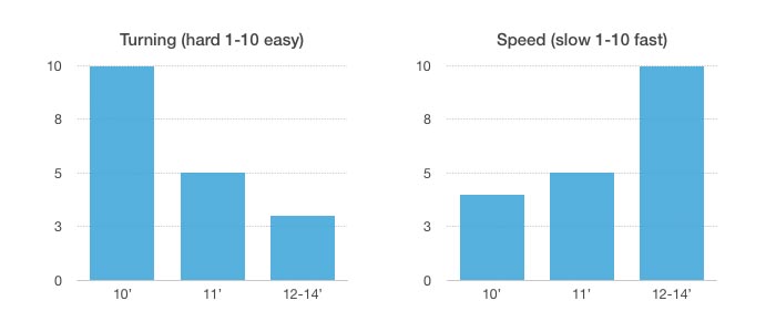 paddle board length speed chart